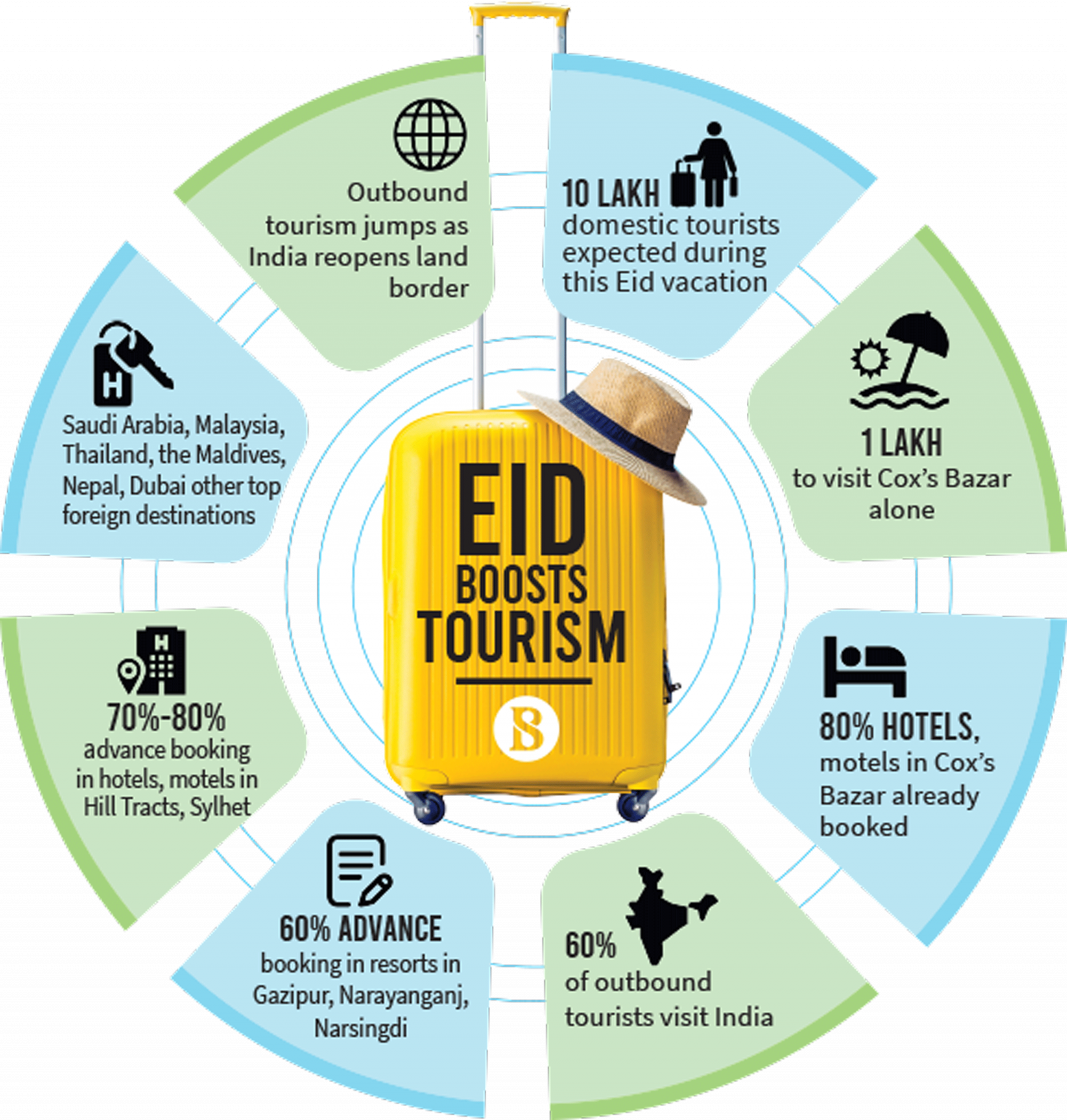 Long Eid holidays boost ailing tourism The Business Standard