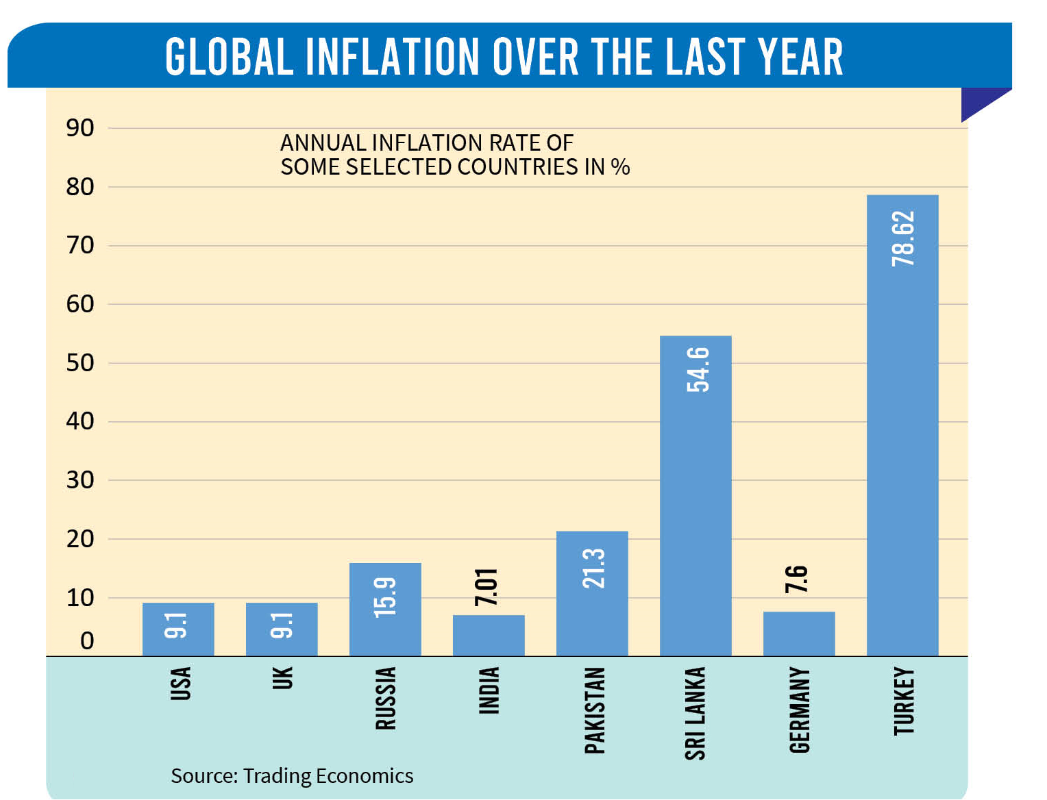 Why are we experiencing higher inflation in Bangladesh and around the