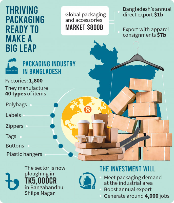 Packaging industry growing at 15-17pc, can generate jobs at
