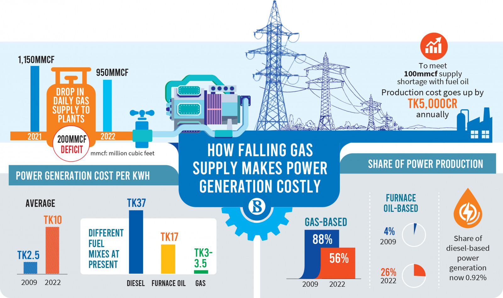 Electricity Unit Price In Bangladesh 2022