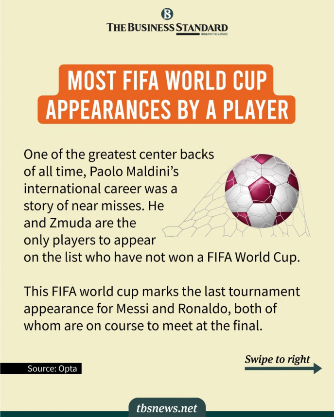 List of players who have appeared in the most FIFA World Cups