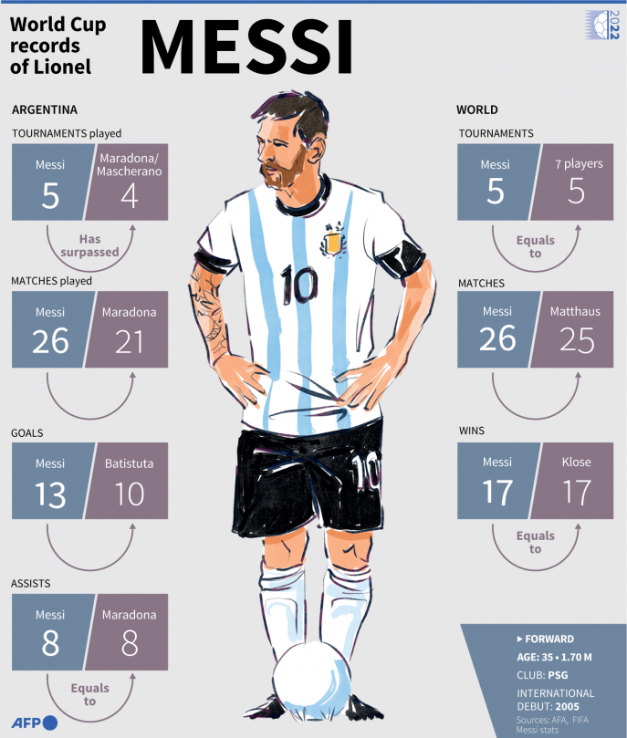Lionel Messi creates these 5 records as Argentina lifts World Cup