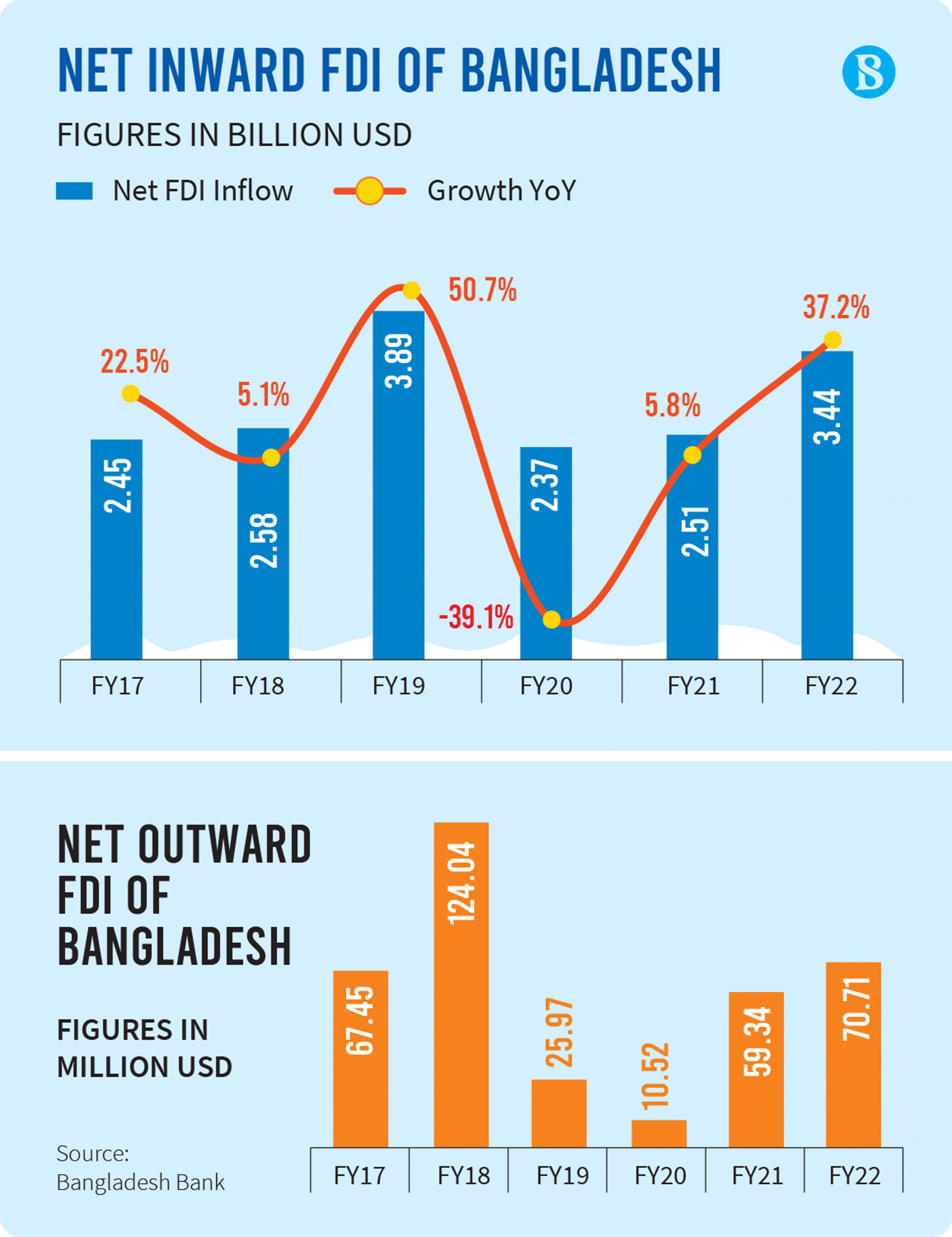 Bangladeshi firms' investments abroad rise 19% in FY22 | The Business ...