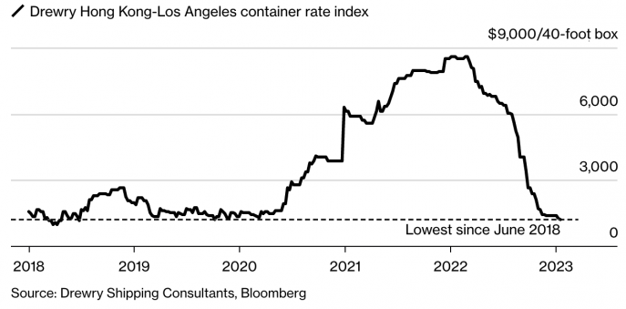 Container shipping costs plunge as consumer spending declines