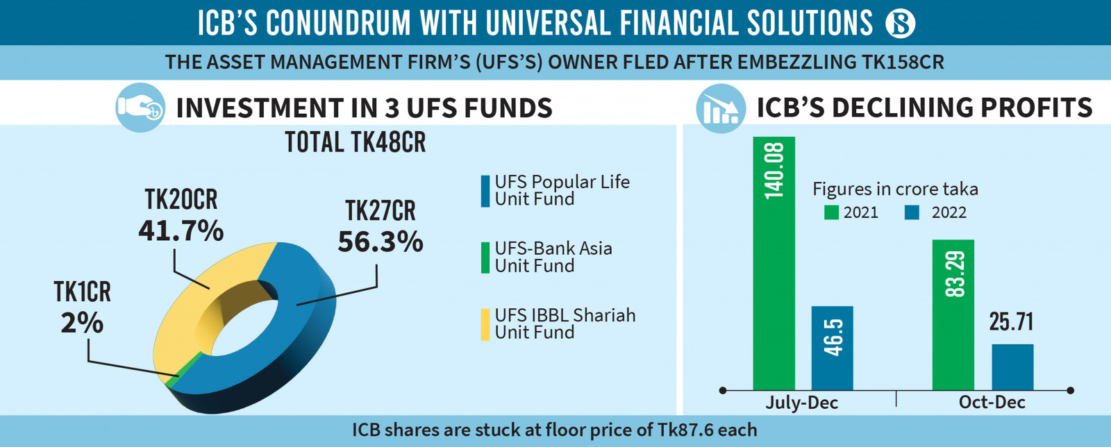 ICB in risk of losing Tk48cr more as Universal Financials owner