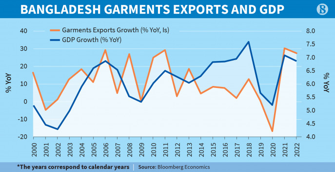 Garments industry slowdown is key 2023 risk for Bangladesh
