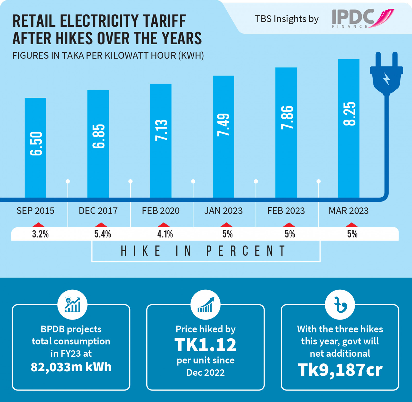 Electricity on sale unit rate