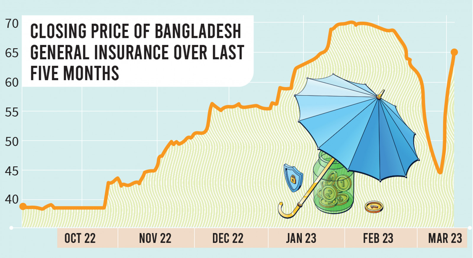 Bangladesh General Insurance Stock Soars 46% In Five Days | The ...