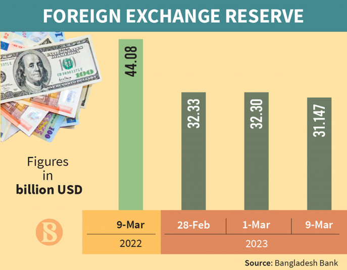 Forex reserves slide further to 31b The Business Standard