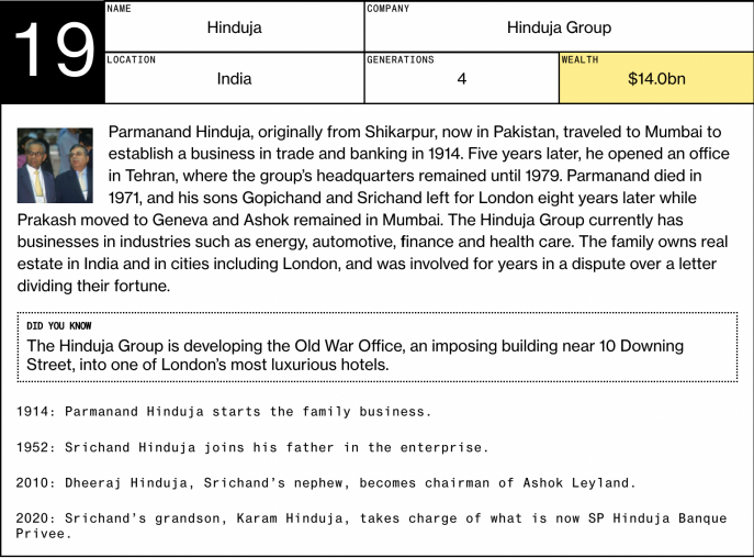 Hinduja family top Asian Rich List 2019 with net worth of 25.2 billion