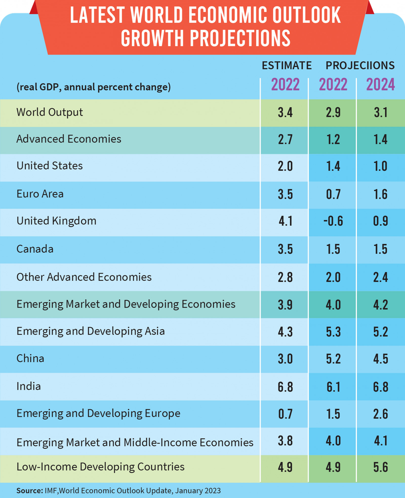 IMF raises Asia's economic forecast on China recovery, warns of risks