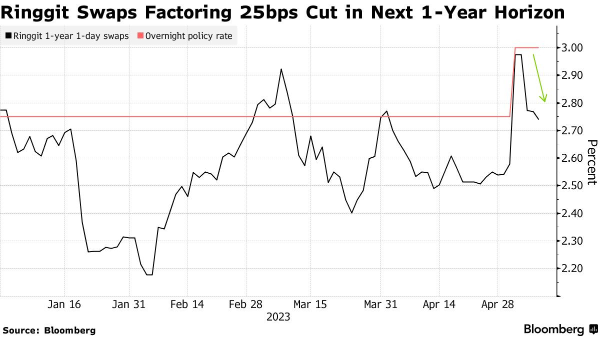 Rate-cut Bets Are Surfacing Across Emerging Asia On Policy Pivot | The ...