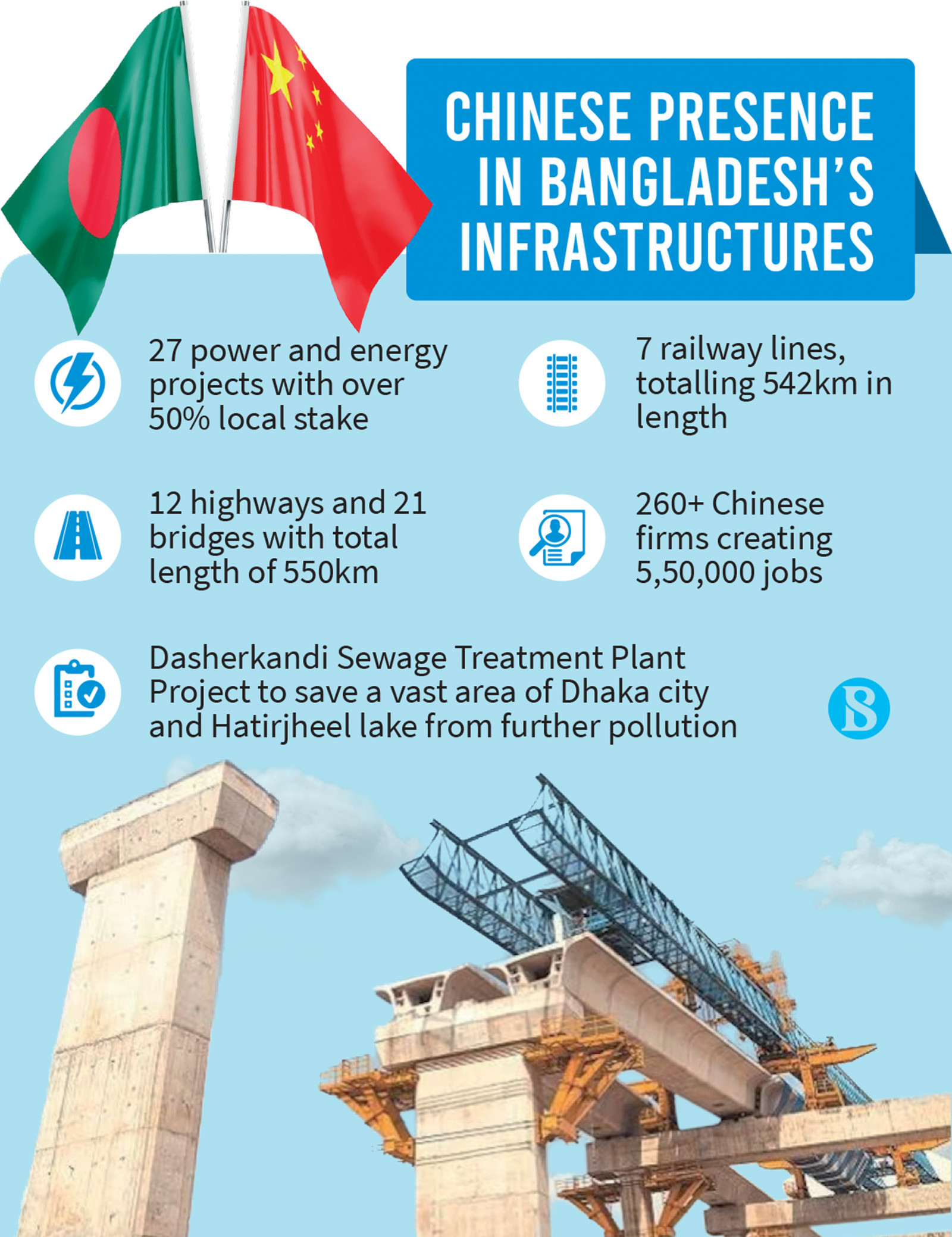 Belt and 2024 road initiative projects