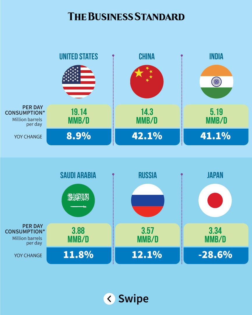 Countries with the highest oil consumption in 2022 | The Business Standard