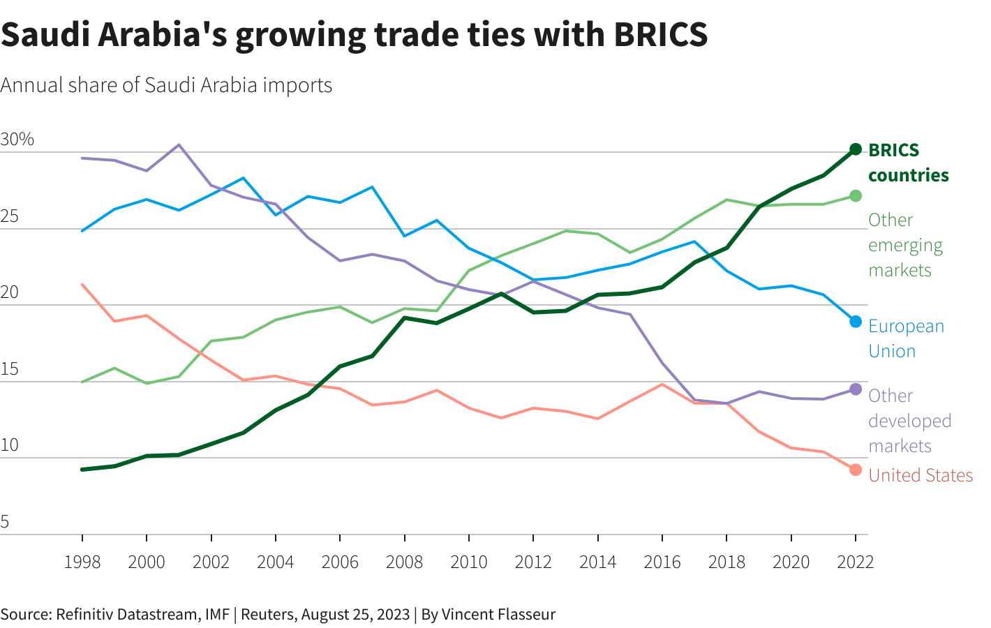 Analysis: Investors see long wait for enlarged BRICS' economic boon | The  Business Standard