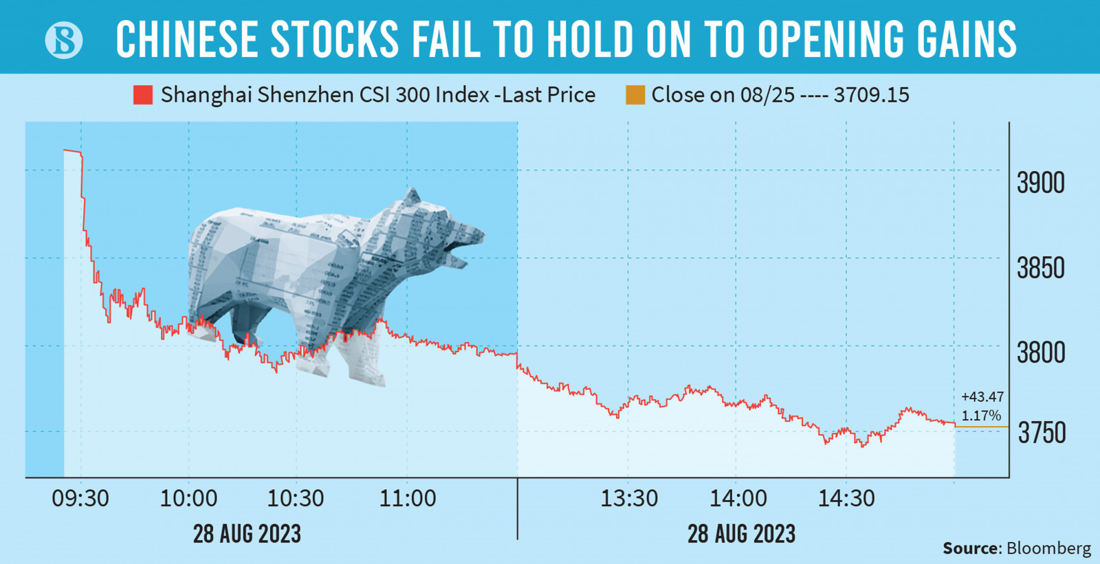 China's 5.5% Stock Rally Fizzles In Blow To Market Rescue Effort | The ...