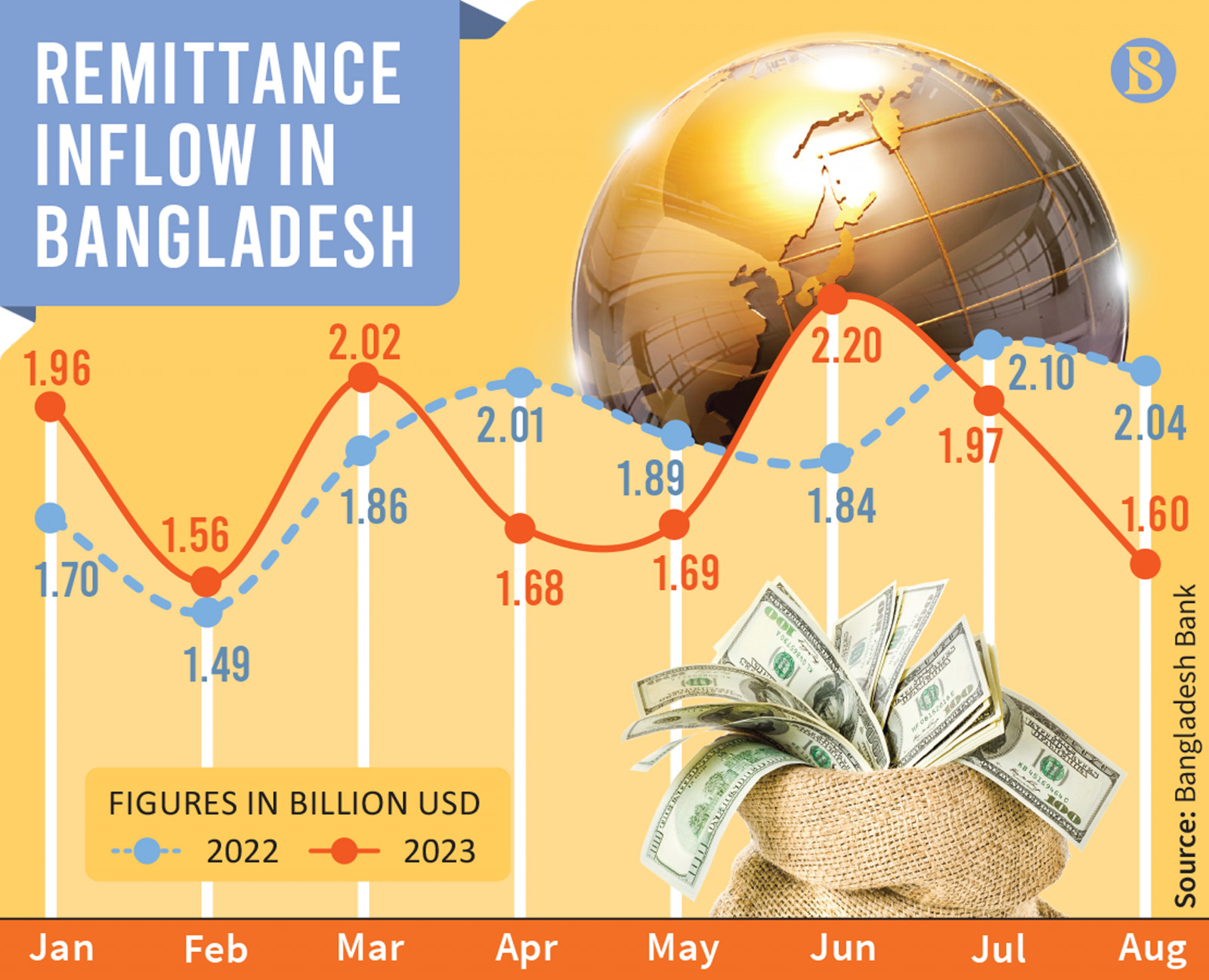 August remittance drops to 6month low at 1.6b The Business Standard