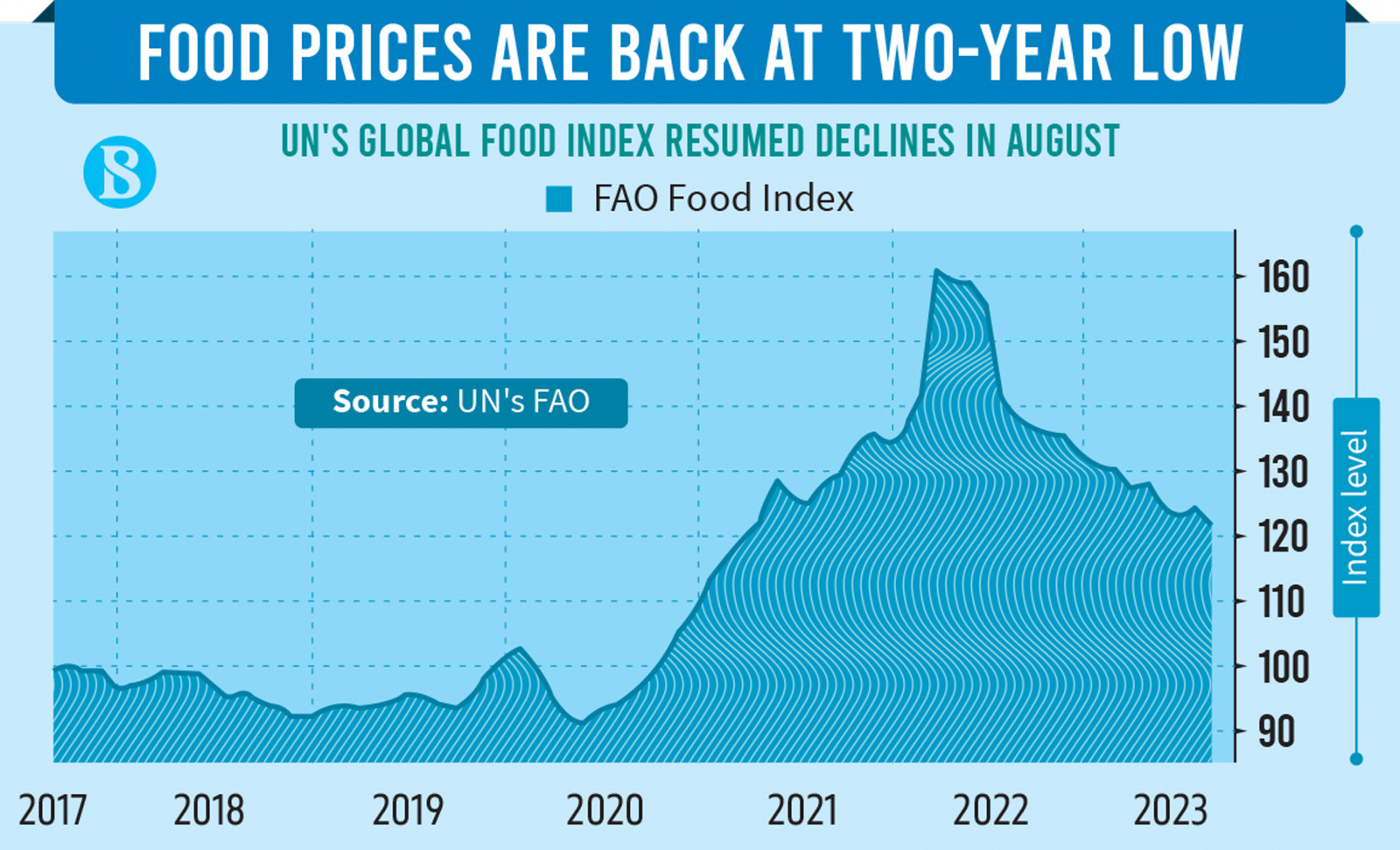 Food Prices Resume Decline Despite Lingering Supply Threats | The ...