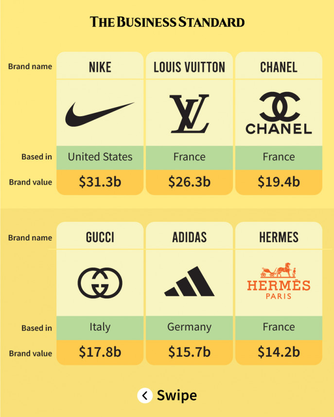 World's most valuable apparel brands in 2023 | The Business Standard
