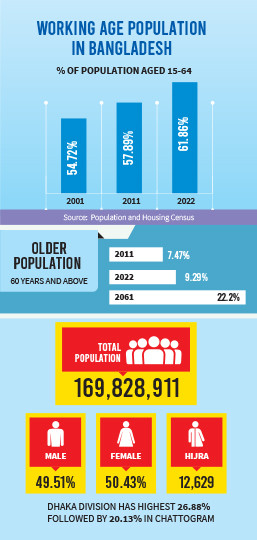 World Population In 2050 And Beyond The Business Standard   Median Age Of The Bangladeshi Population 22 