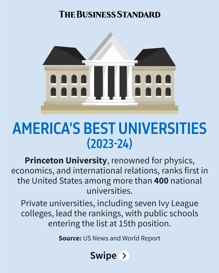 America's Best Universities | The Business Standard