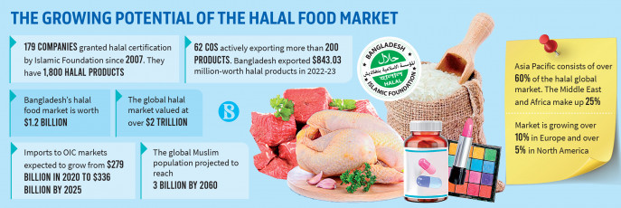 How halal products affect the economy