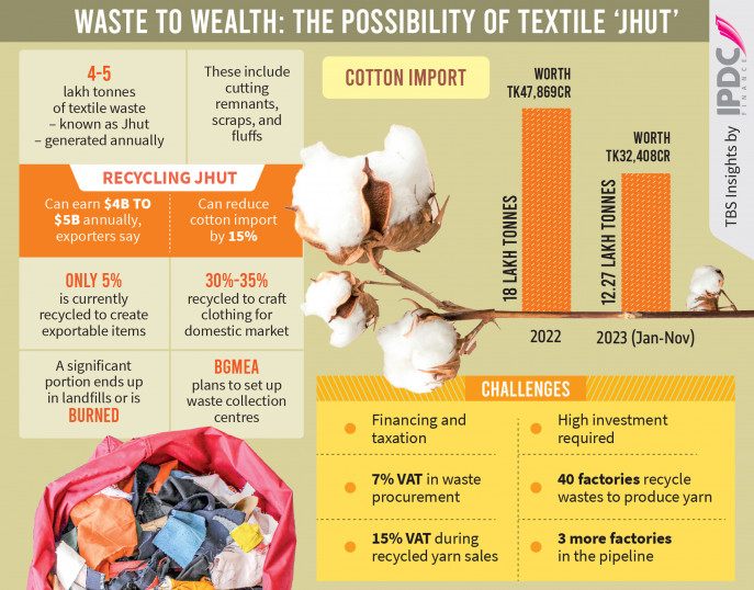 When Waste Jhut Turns Into Gold - CYCLO® Recycled Fibers