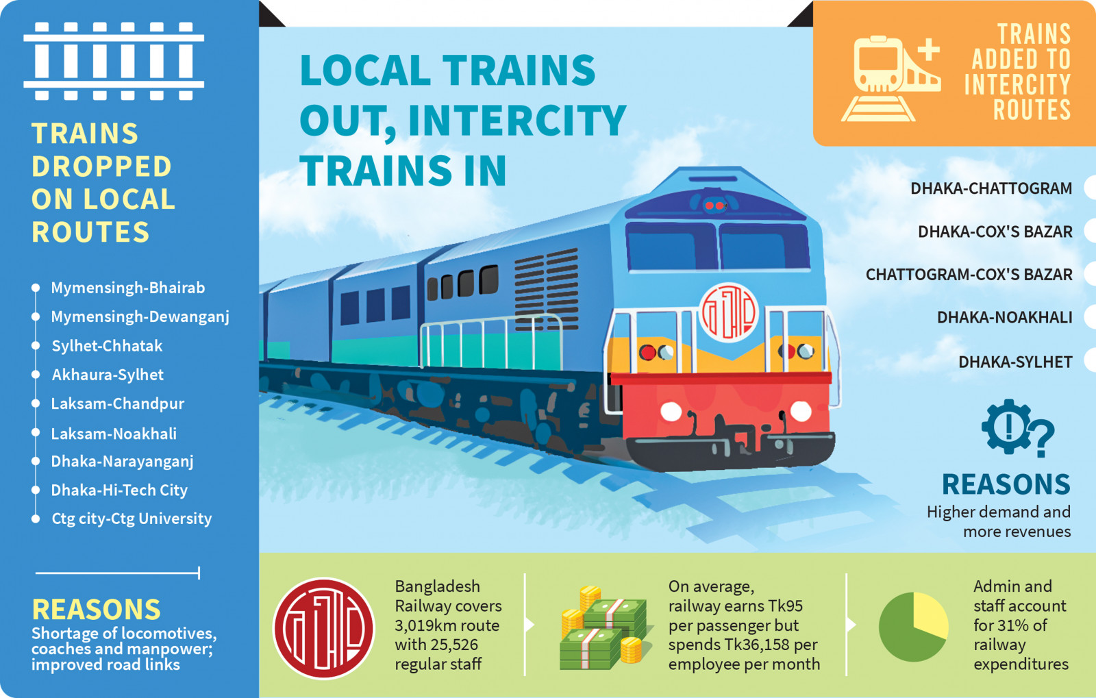 Local trains keep closing. Will it make railways viable The