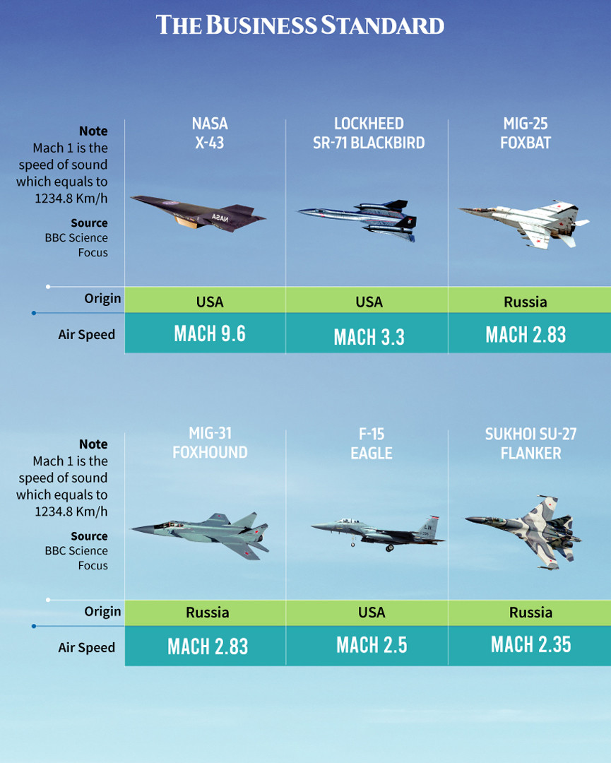 Fastest jets in the world 2024 The Business Standard