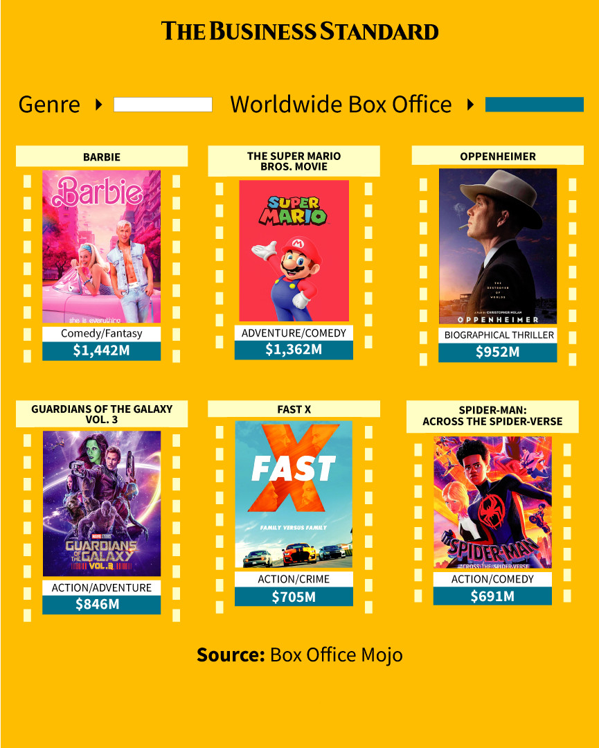 Worldwide box office hits of 2023 The Business Standard