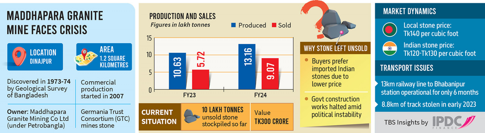 Infographics: TVS