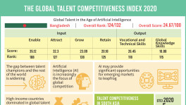 Bangladesh slips 6 notches on global talent competitiveness