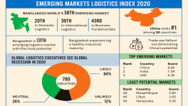 Bangladesh worst among four South Asian nations in logistics support