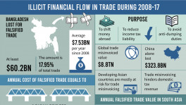 Misinvoicing costs country Tk64,000 crore a year