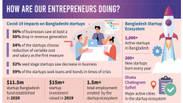 Covid-19 has shuttered 1 in 4 Bangladeshi startups: Study