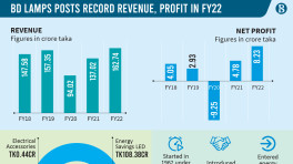 How Bangladesh Lamps thrives amid macroeconomic challenges