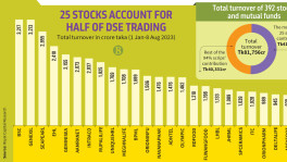 6% of stocks make up half of Dhaka bourse turnover as majority stuck at floor