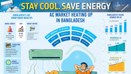 AC market heating up in Bangladesh