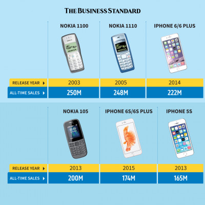 The Best-Selling Mobile Phones of All Time | The Business Standard