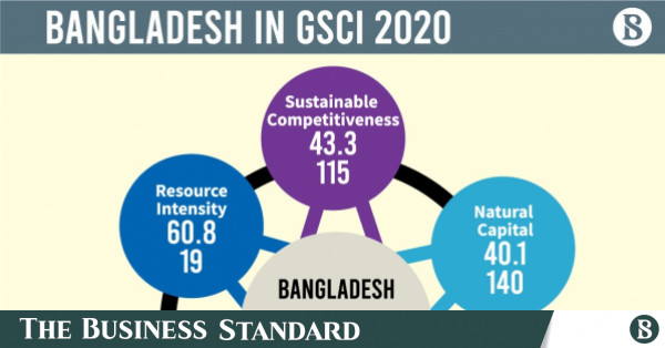 Bangladesh tops India in sustainable competitiveness | The Business ...