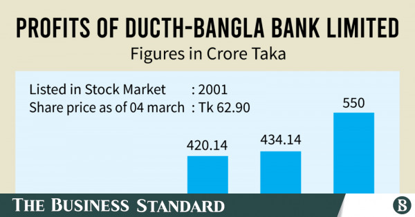 Dutch-Bangla Bank makes record profit amid pandemic
