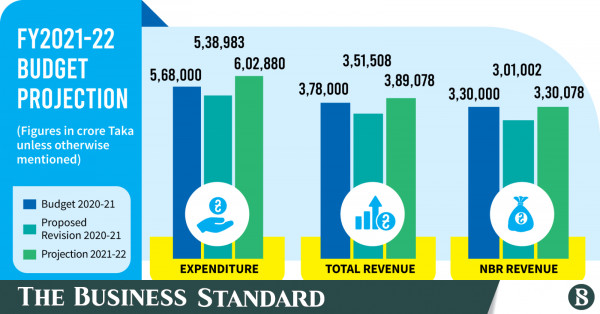 Budget 2021-22 Bangladesh: Next Budget Targets Higher Spending Without ...