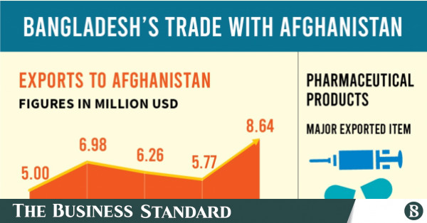 Trade With Afghanistan Might Grow Further If Situation Normalises | The ...