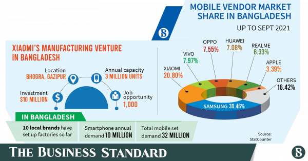 Xiaomi opens local assembly plant in Gazipur | The Business Standard