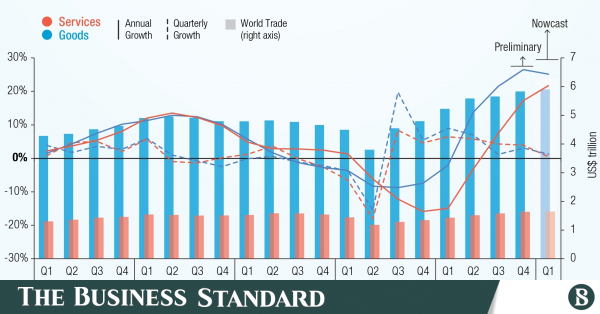 Global Trade Hits Record High Of 285 Trillion In 2021 Likely To Be Subdued In 2022 Unctad Report 0794