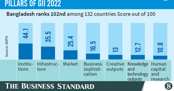 Bangladesh Jumps 14 Spots In Global Innovation Index | The Business ...