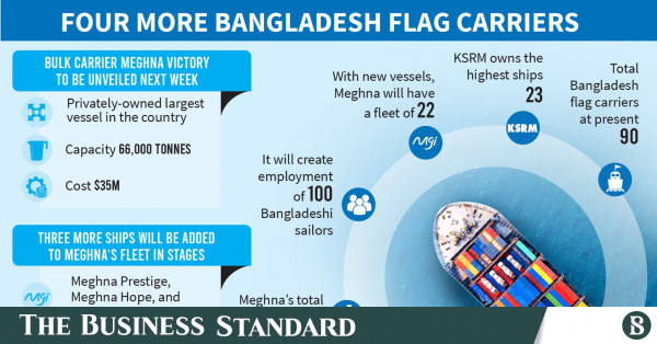 meghna-group-adding-4-vessels-to-its-fleet