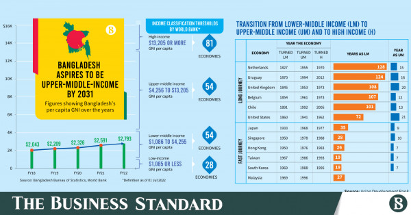 Middle Income Country Bangladesh