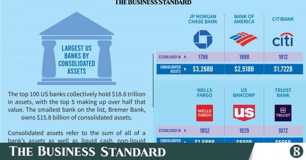 Largest US Banks By Consolidated Assets | The Business Standard