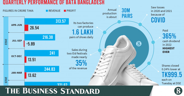 Bata Shoe posts record revenue in H1 2023 | The Business Standard